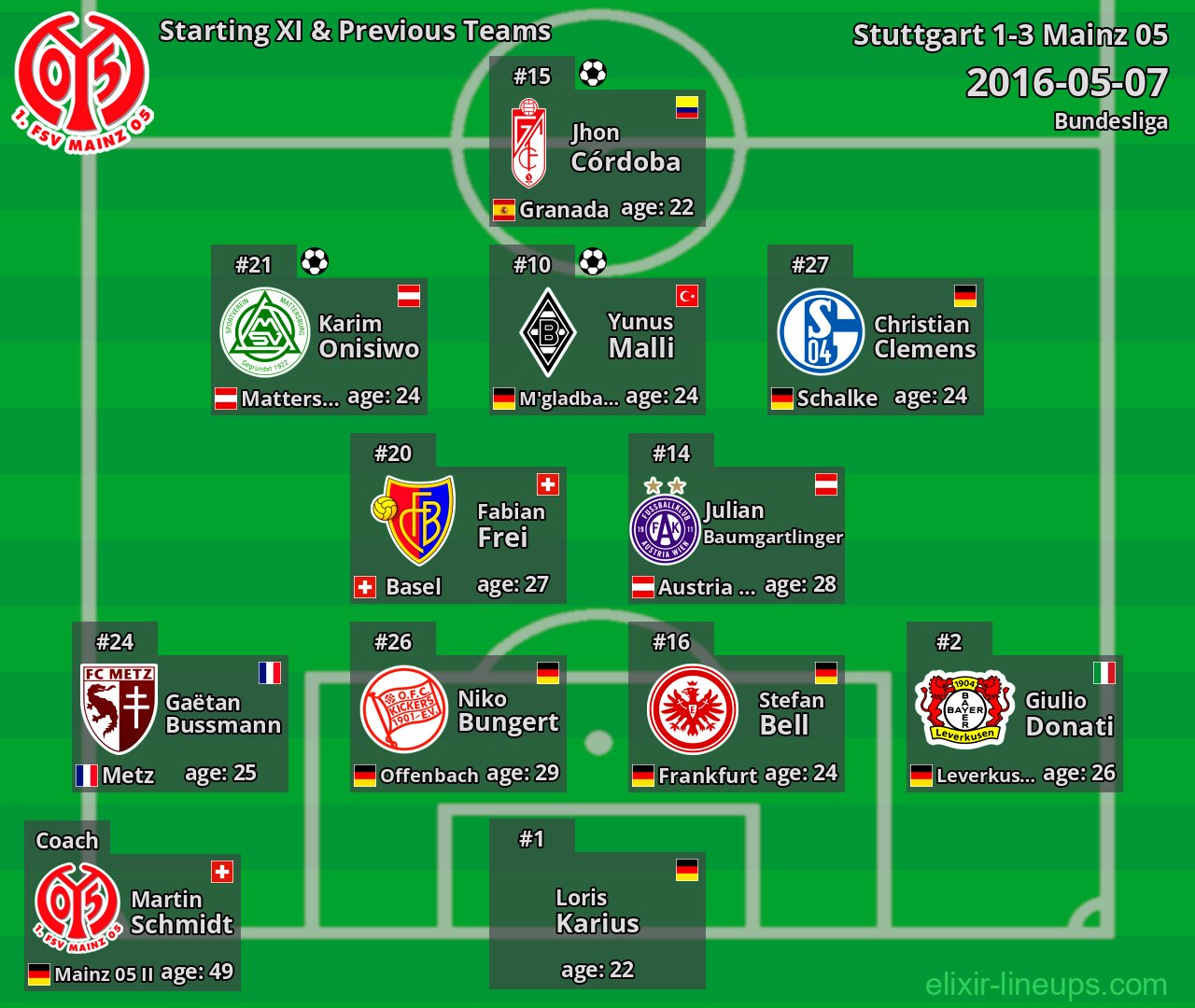 Mainz 05 Starting XI & Previous Teams 2016-05-07