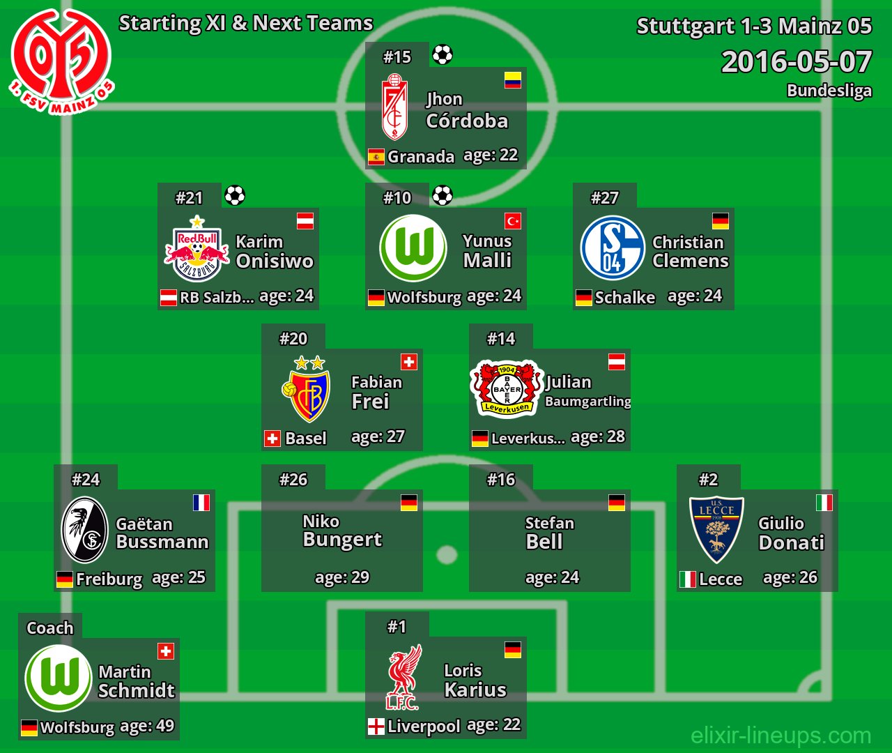 Mainz 05 Starting XI & Next Teams 2016-05-07