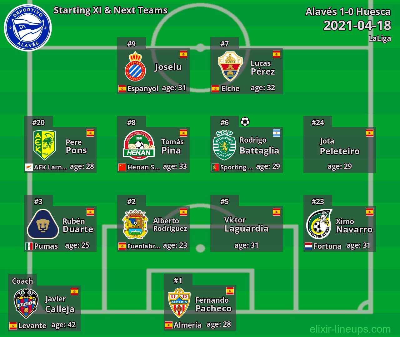 Alavés Starting XI & Next Teams 2021-04-18