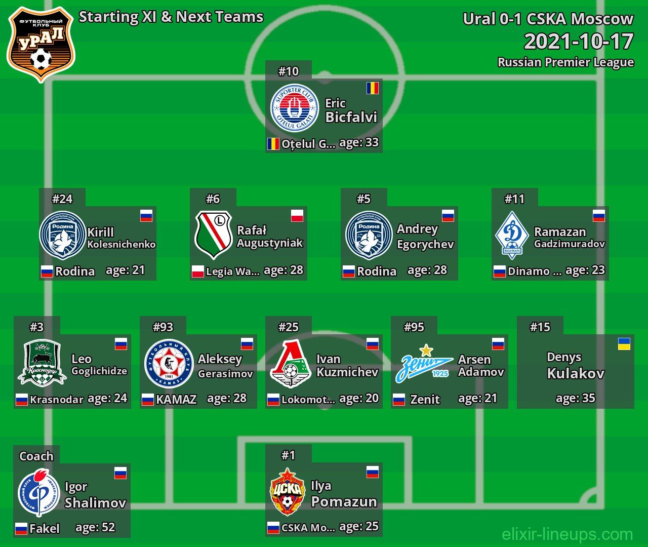 Ural Starting XI & Next Teams 2021-10-17