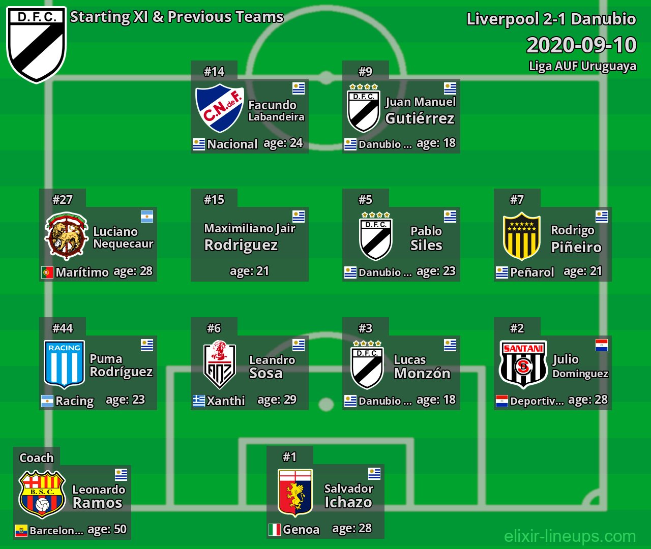 Danubio Starting XI & Previous Teams 2020-09-10