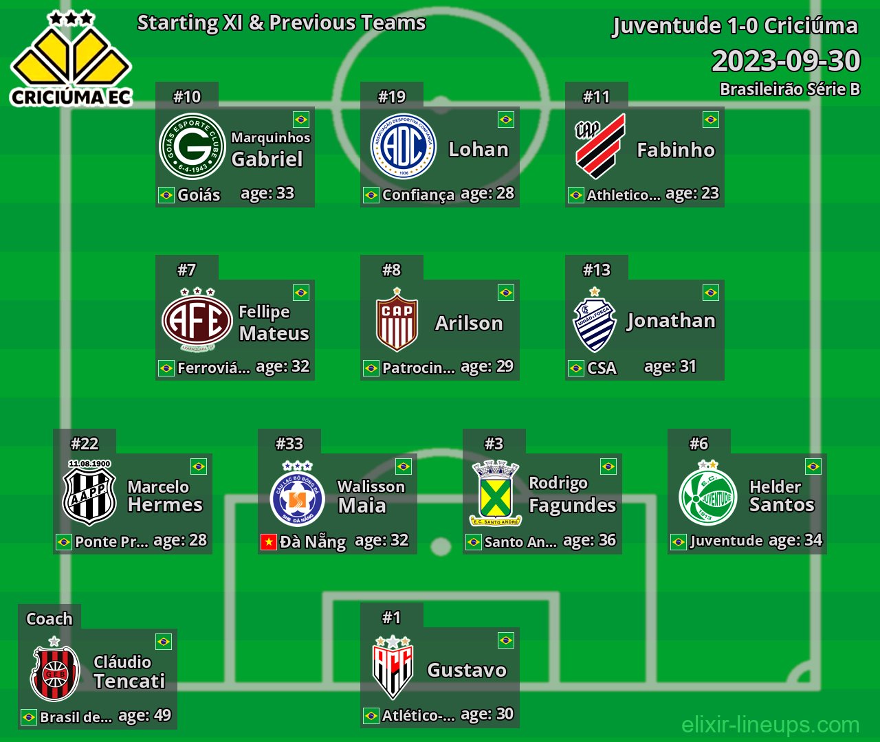 Criciúma Starting XI & Previous Teams 2023-09-30