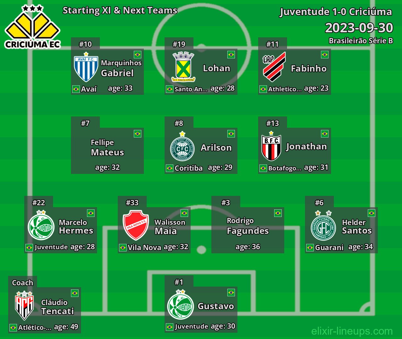 Criciúma Starting XI & Next Teams 2023-09-30
