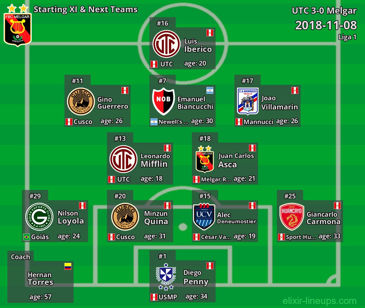 Melgar Starting XI & Next Teams 2018-11-08