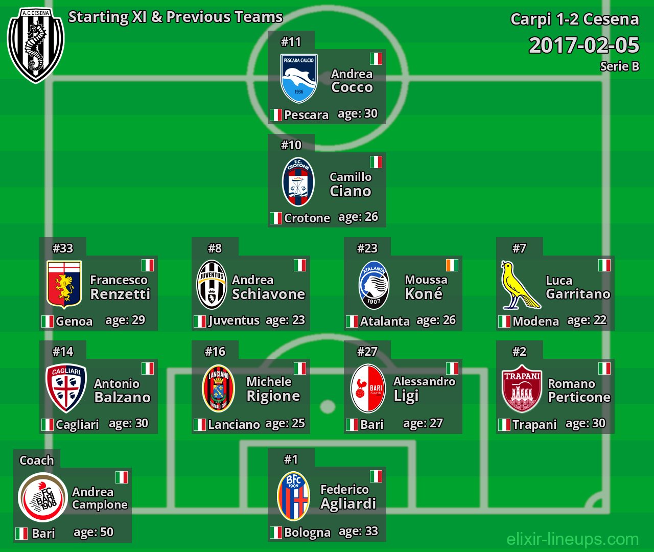 Cesena Starting XI & Previous Teams 2017-02-05
