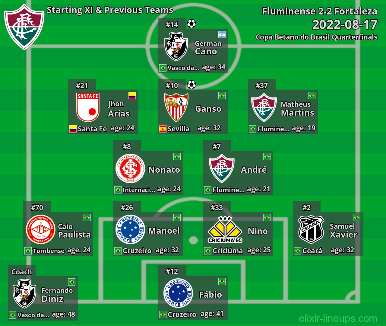 Fluminense Starting XI & Previous Teams 2022-08-17