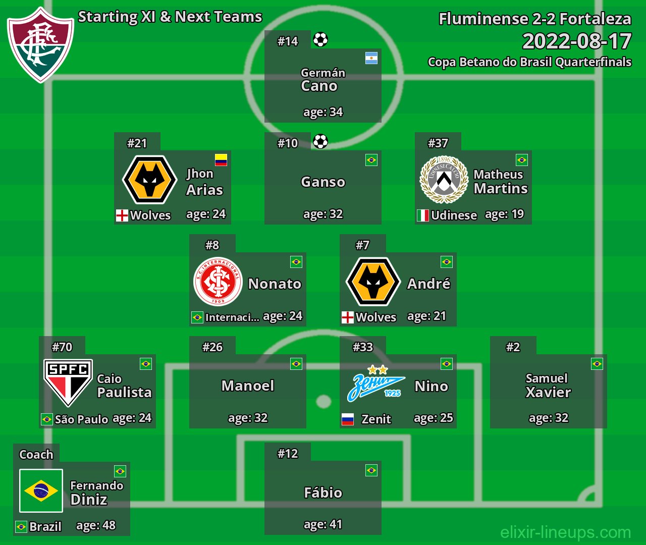 Fluminense Starting XI & Next Teams 2022-08-17