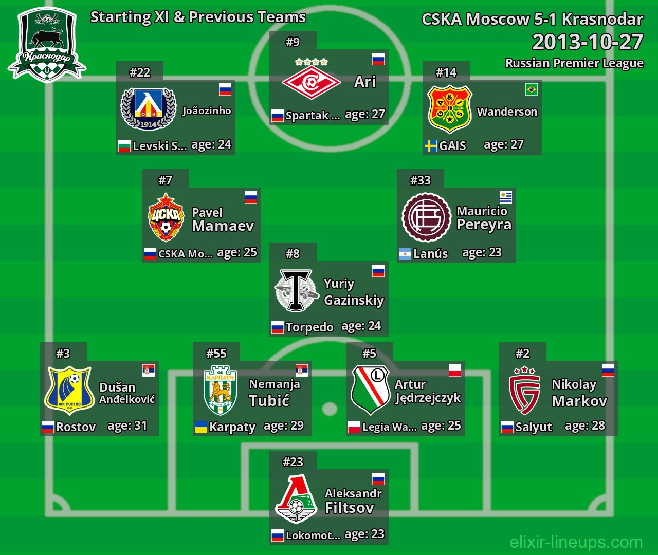 Krasnodar Starting XI & Previous Teams 2013-10-27