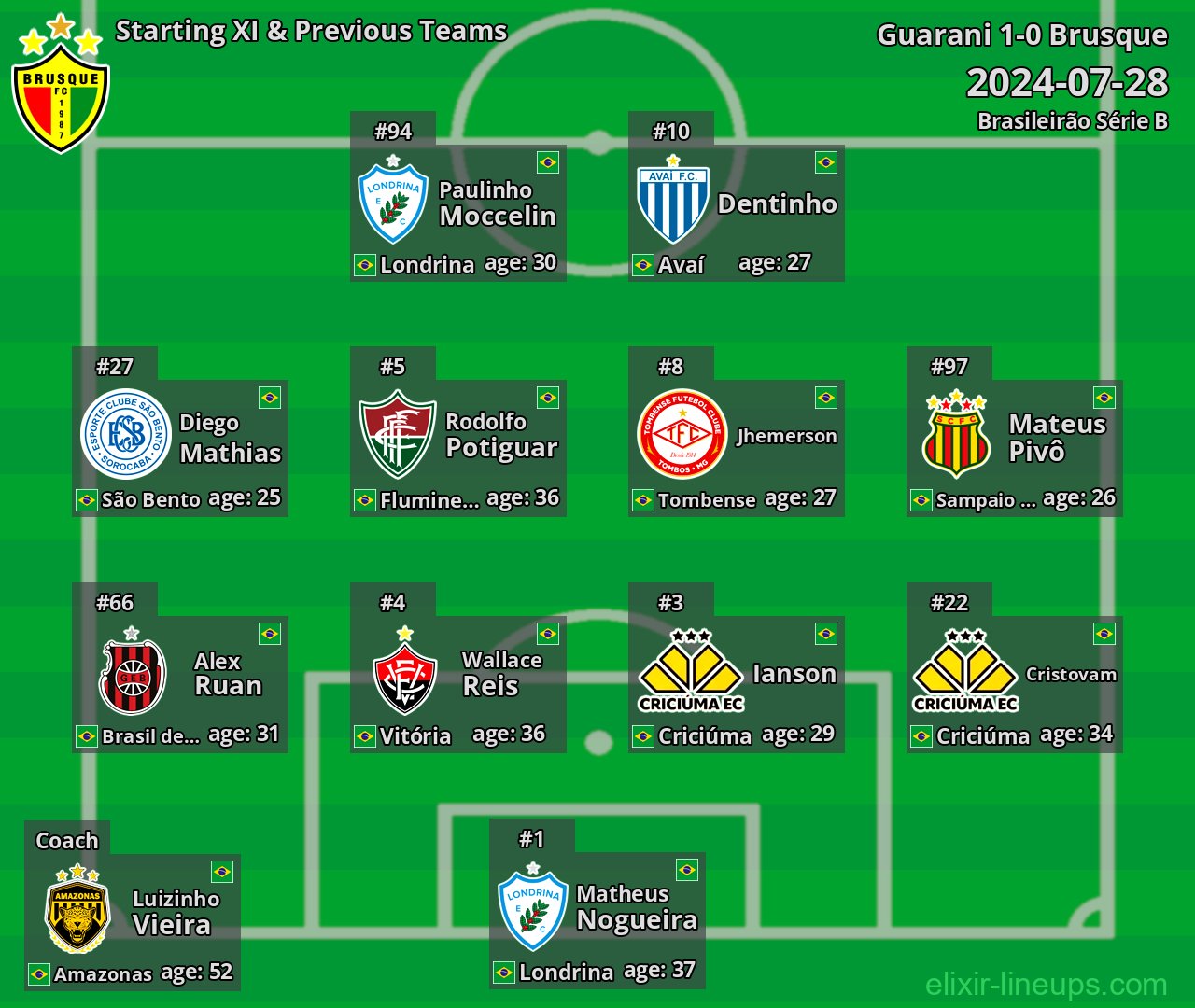 Brusque Starting XI & Previous Teams 2024-07-28