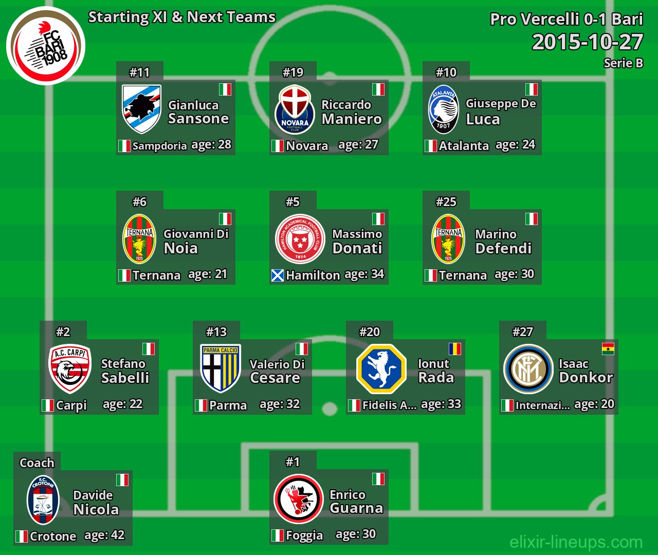Bari Starting XI & Next Teams 2015-10-27