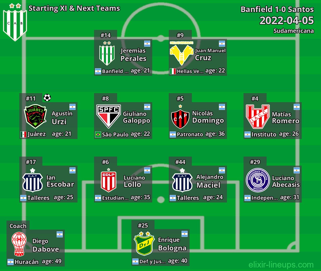 Banfield Starting XI & Next Teams 2022-04-05