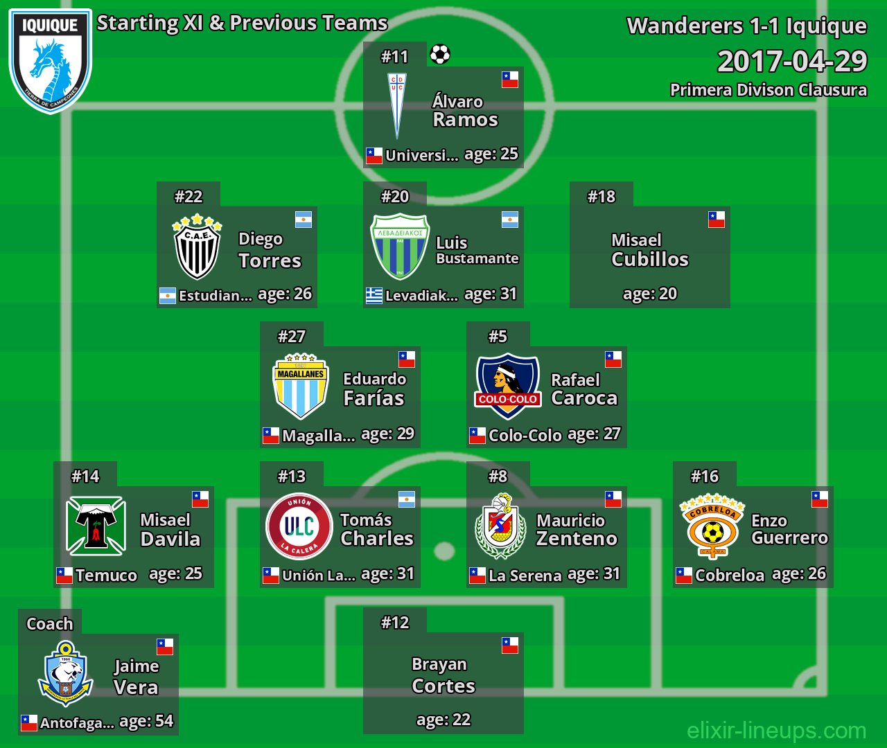 Iquique Starting XI & Previous Teams 2017-04-29