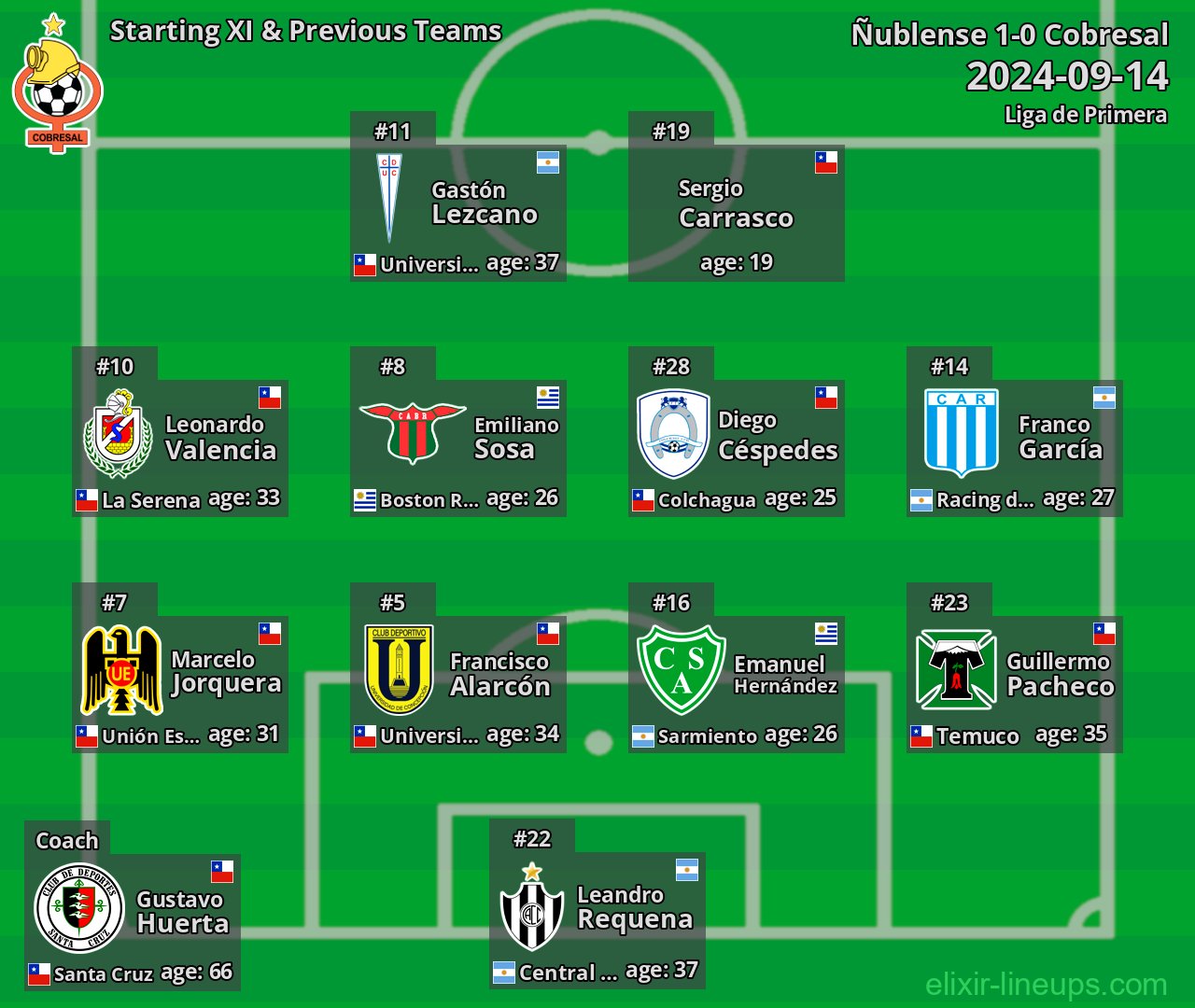 Cobresal Starting XI & Previous Teams 2024-09-14