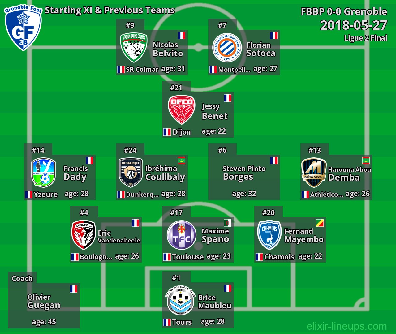 Grenoble Starting XI & Previous Teams 2018-05-27