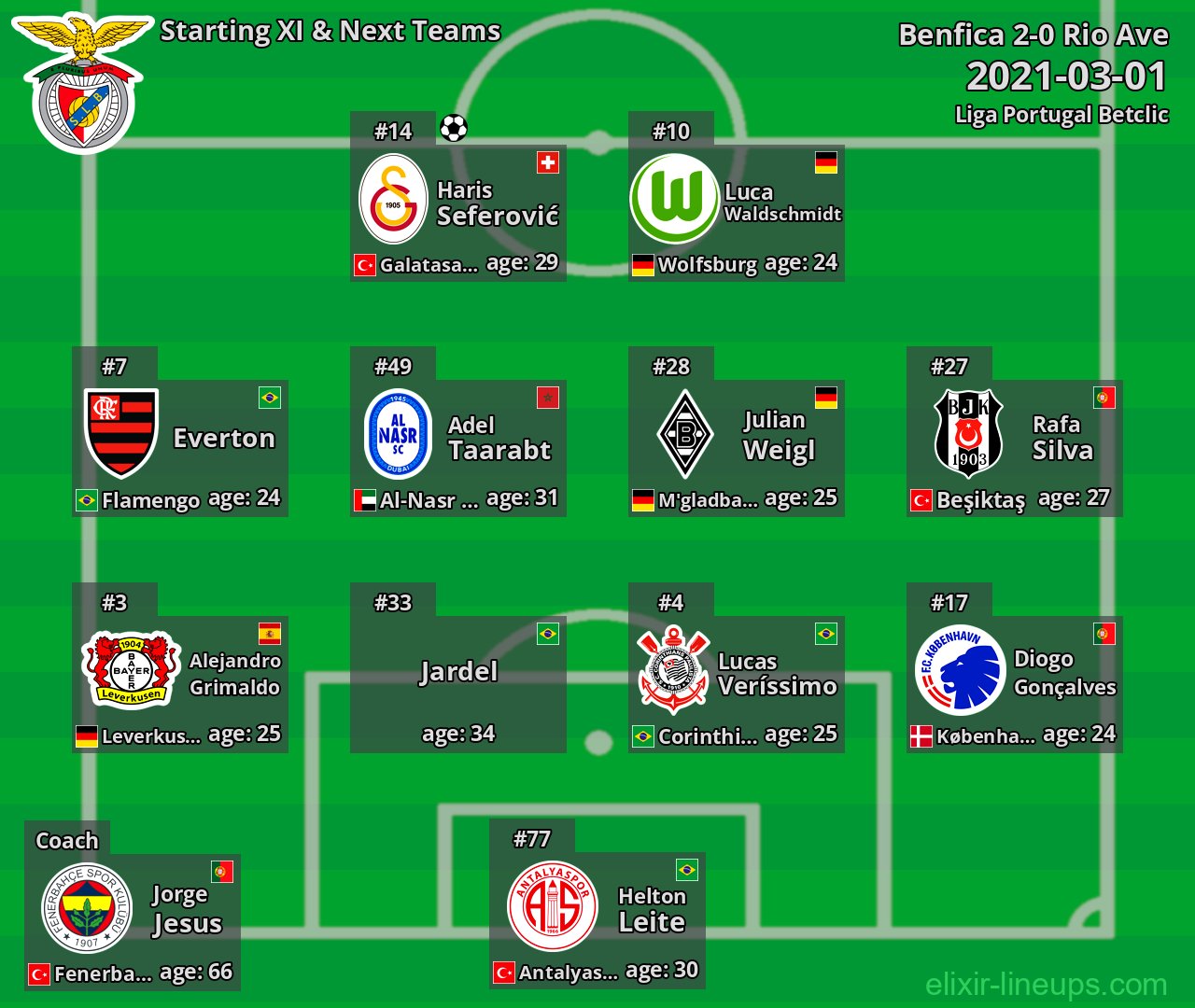 Benfica Starting XI & Next Teams 2021-03-01