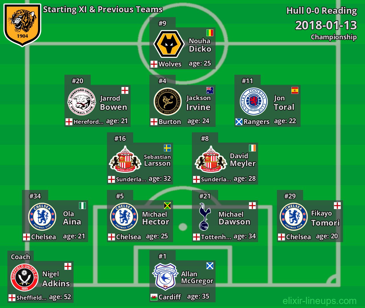 Hull Starting XI & Previous Teams 2018-01-13
