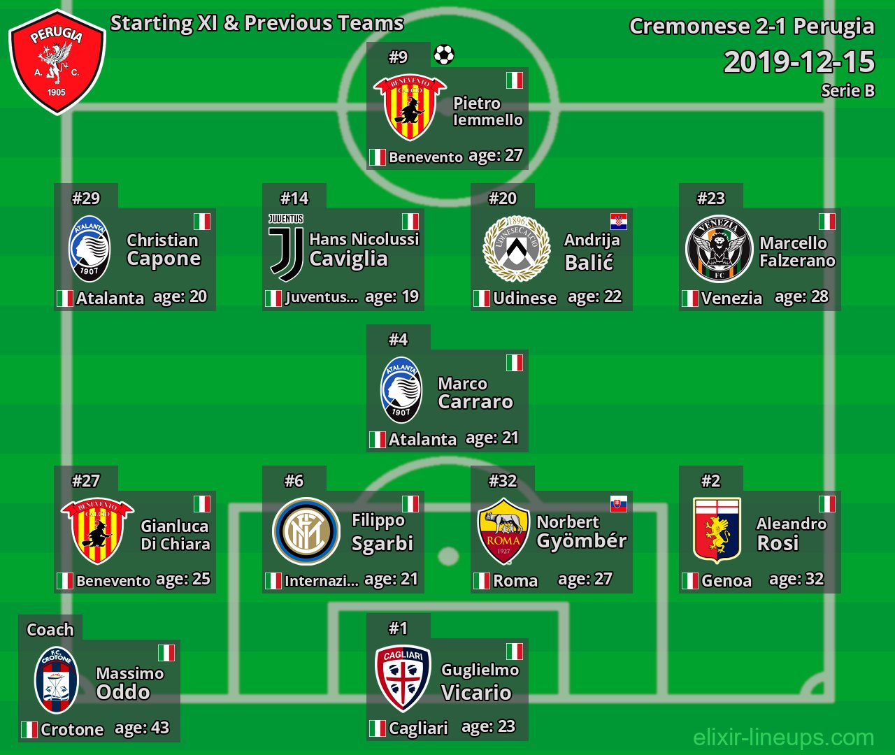 Perugia Starting XI & Previous Teams 2019-12-15