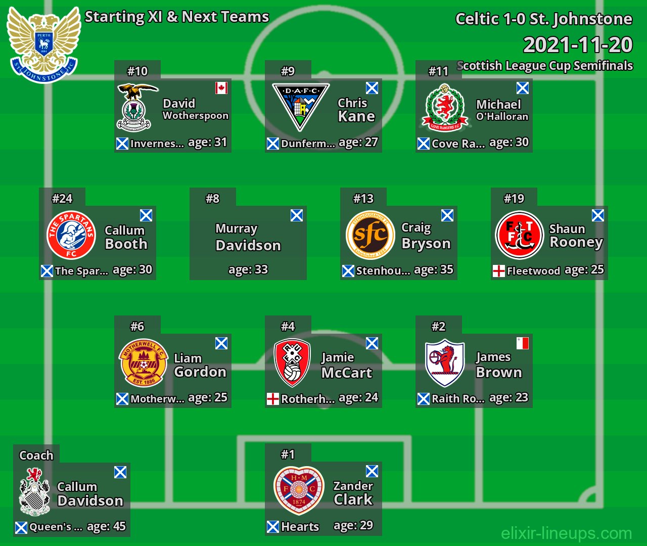 St. Johnstone Starting XI & Next Teams 2021-11-20