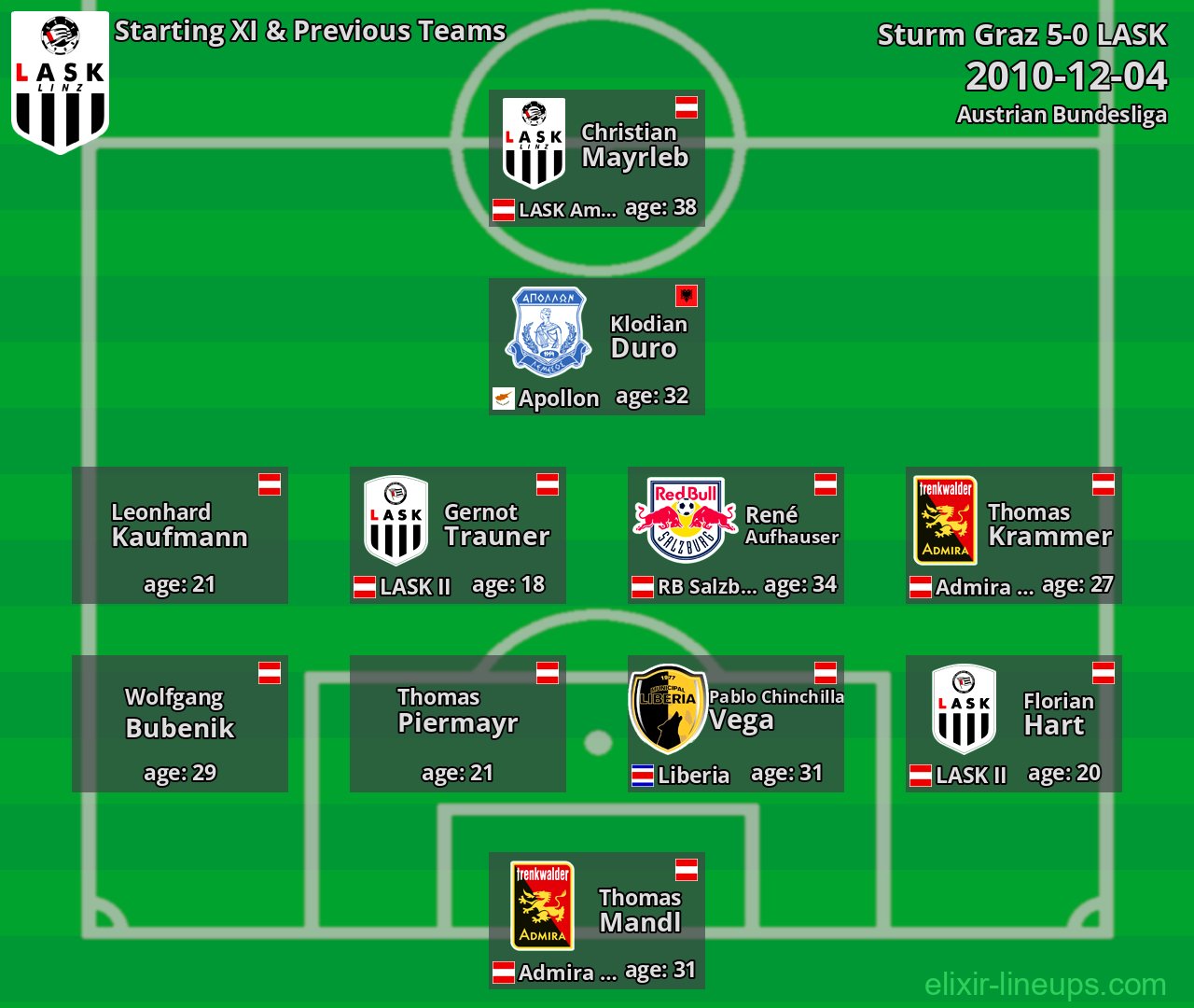 LASK Starting XI & Previous Teams 2010-12-04