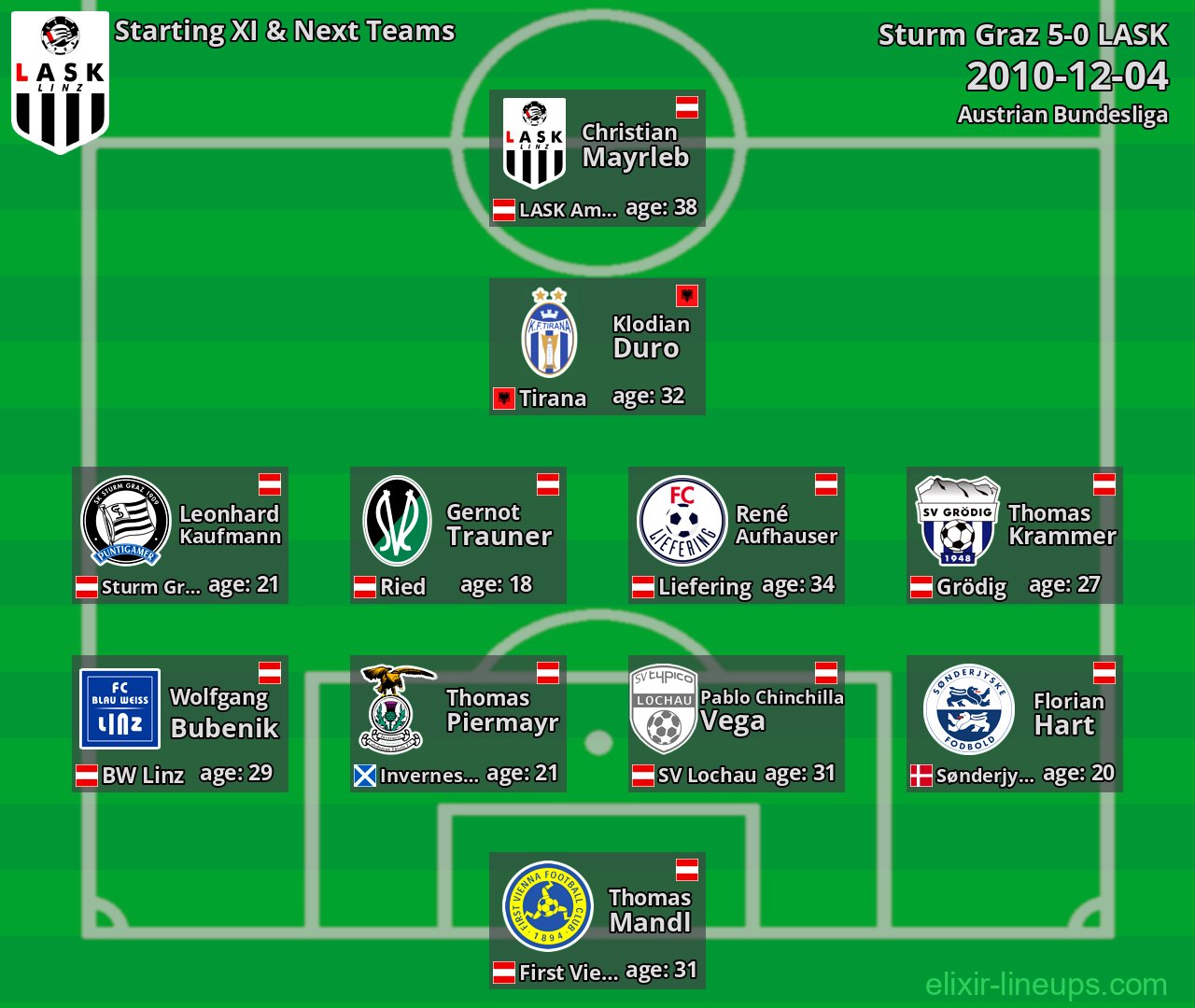 LASK Starting XI & Next Teams 2010-12-04