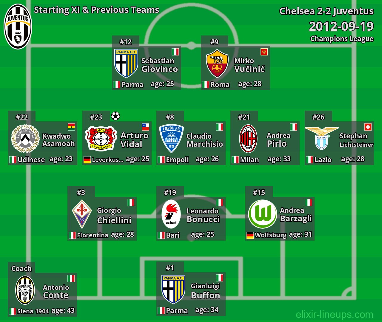 Juventus Starting XI & Previous Teams 2012-09-19
