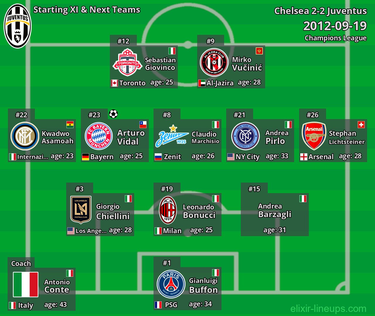 Juventus Starting XI & Next Teams 2012-09-19
