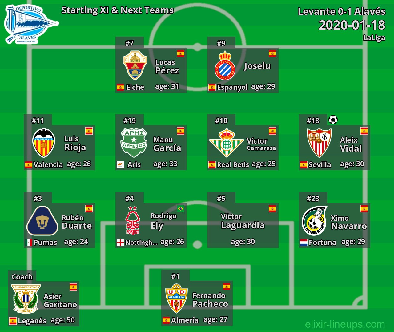 Alavés Starting XI & Next Teams 2020-01-18