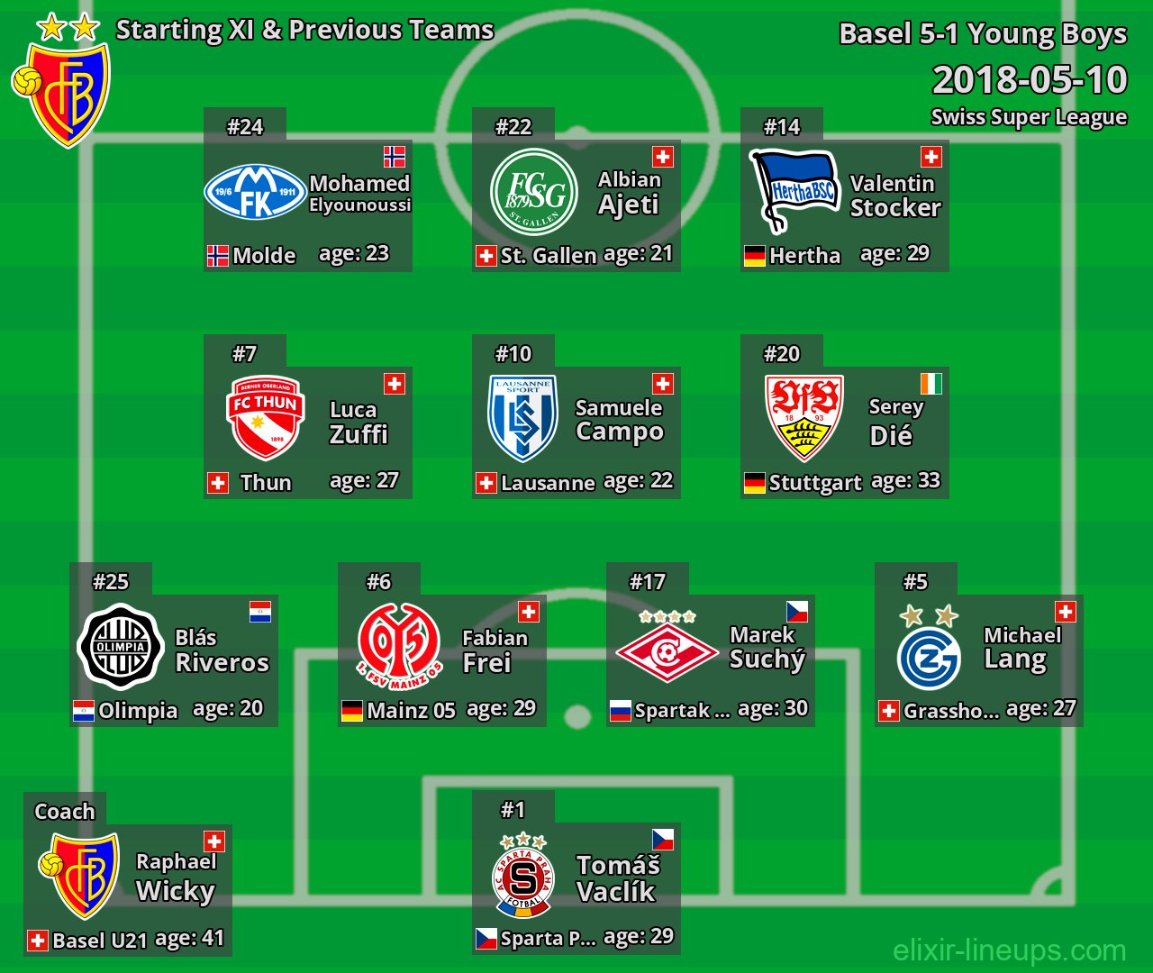 Basel Starting XI & Previous Teams 2018-05-10