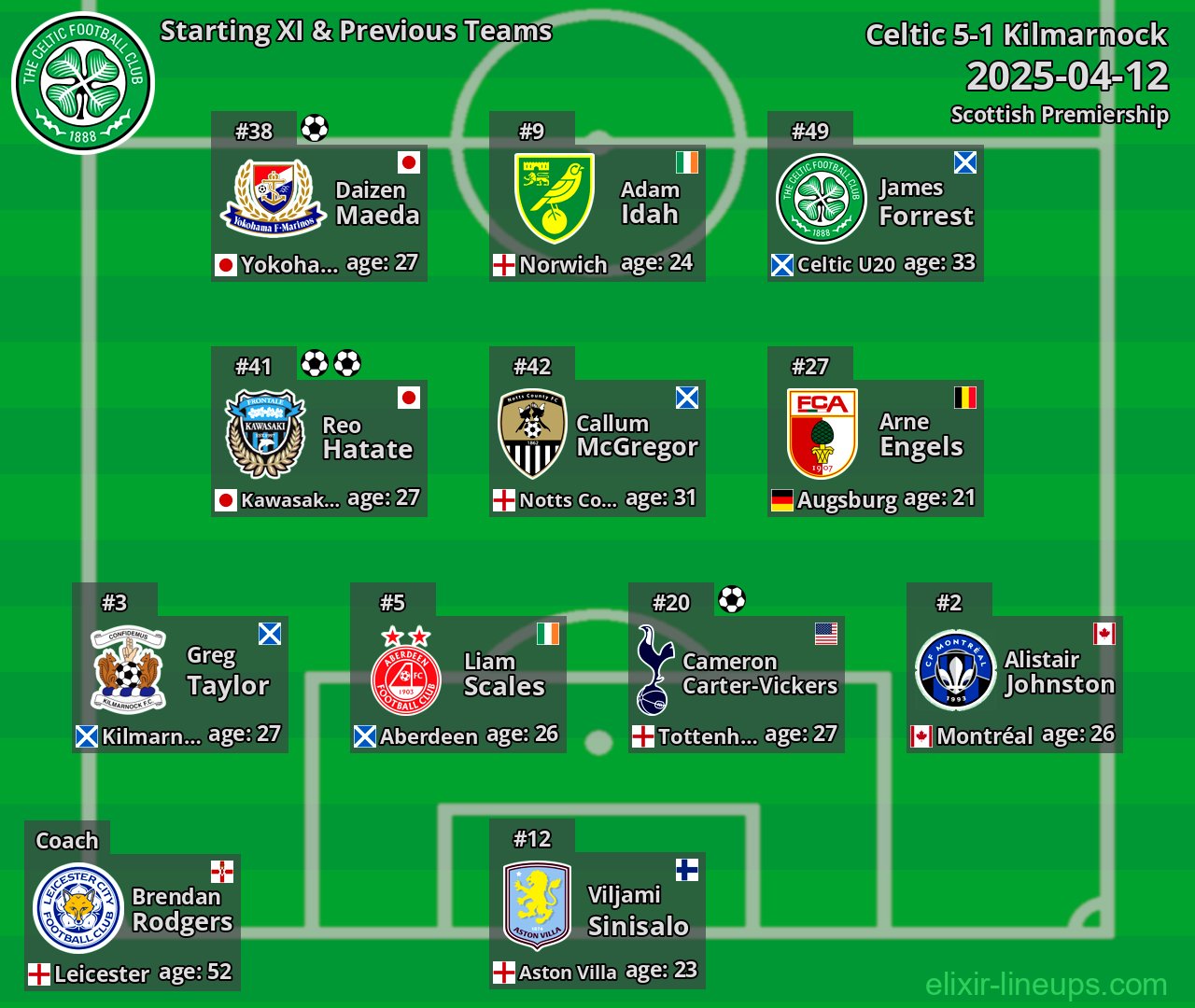 Celtic Starting XI & Previous Teams 2025-04-12