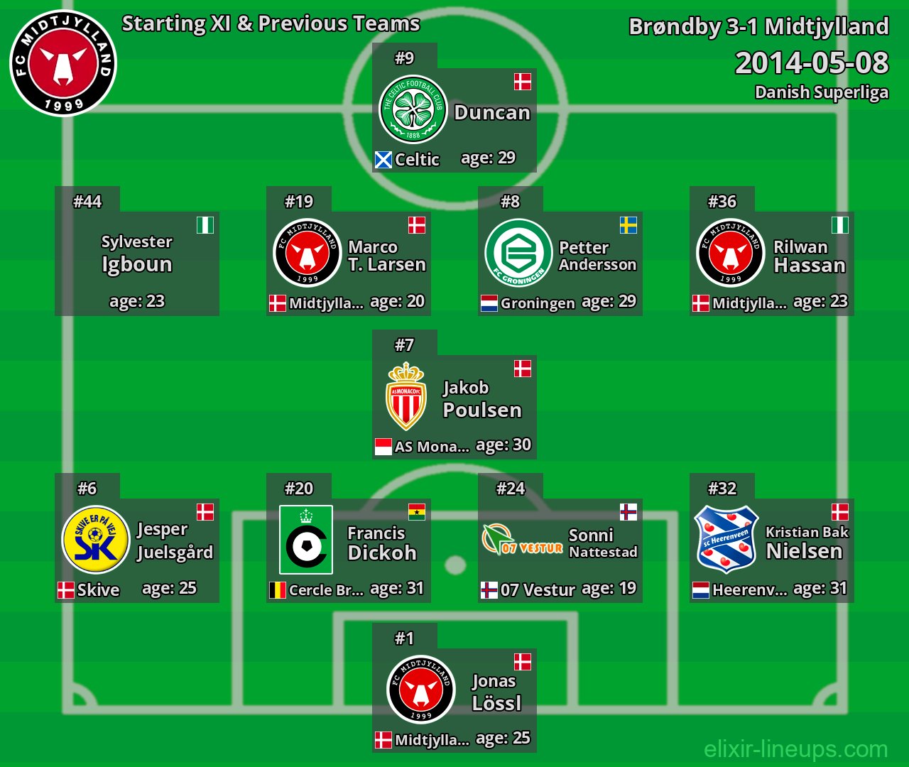 Midtjylland Starting XI & Previous Teams 2014-05-08