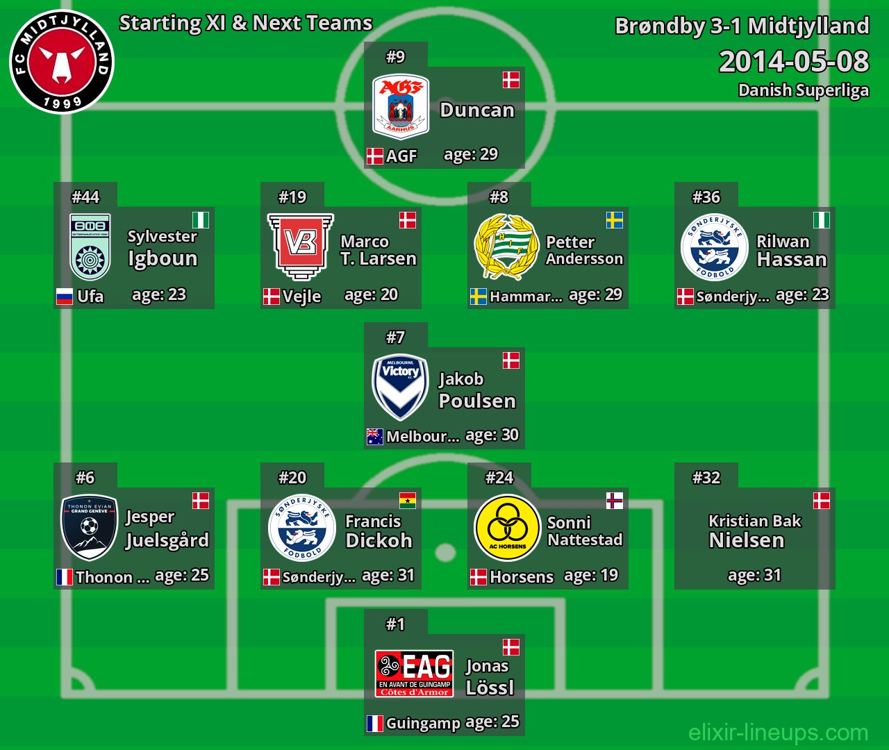 Midtjylland Starting XI & Next Teams 2014-05-08