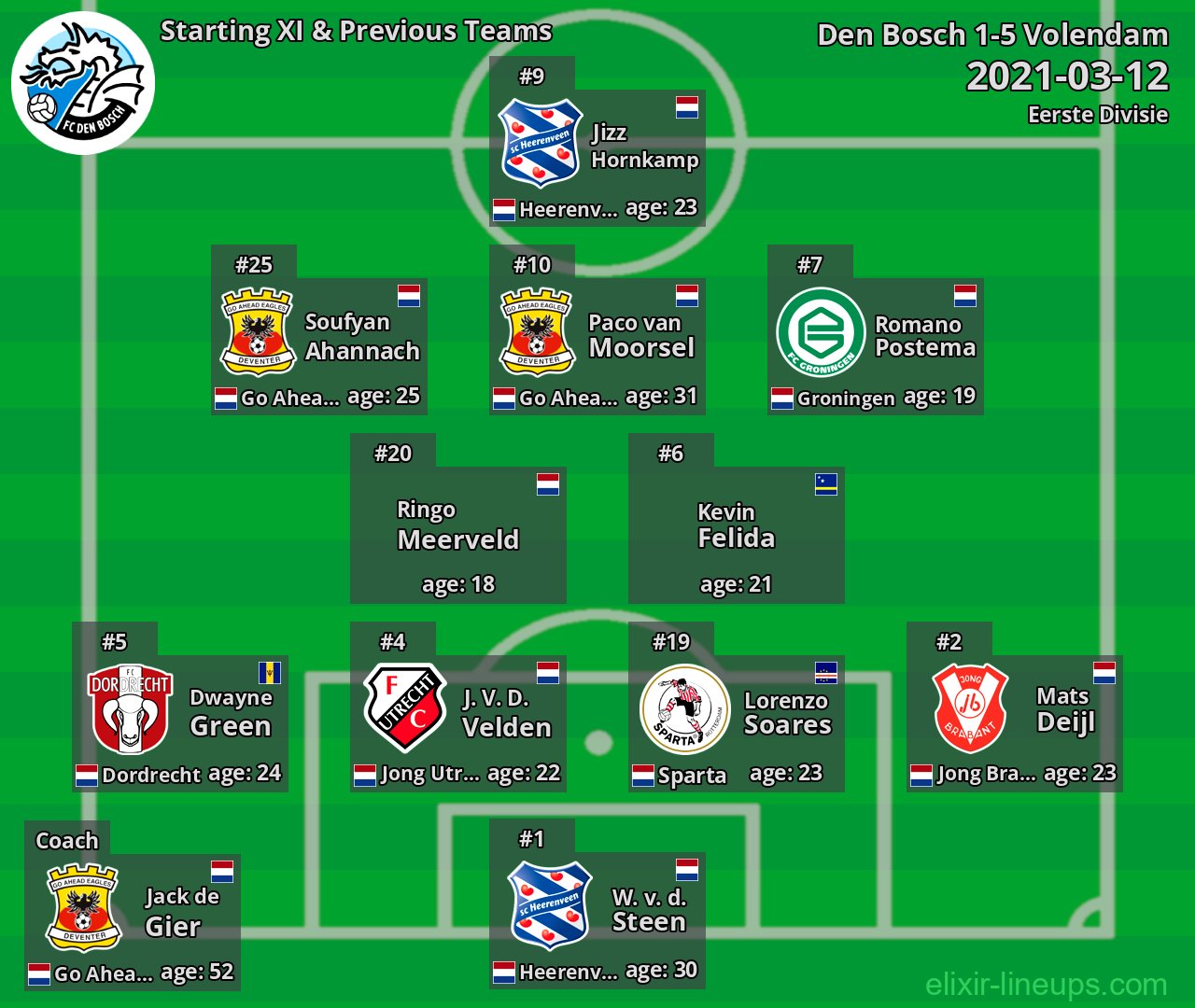 Den Bosch Starting XI & Previous Teams 2021-03-12
