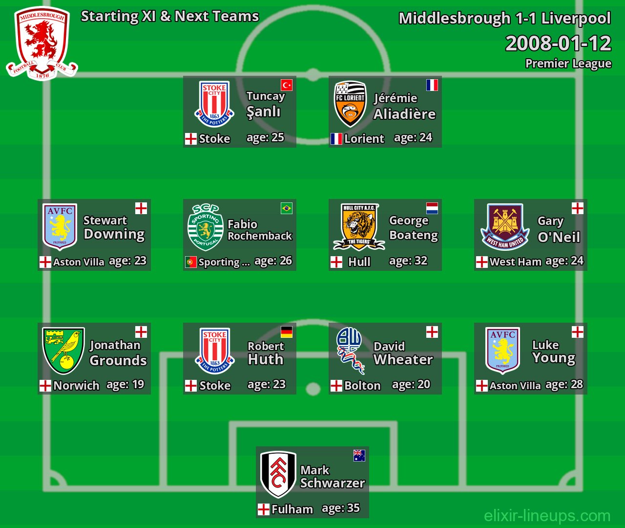 Middlesbrough Starting XI & Next Teams 2008-01-12