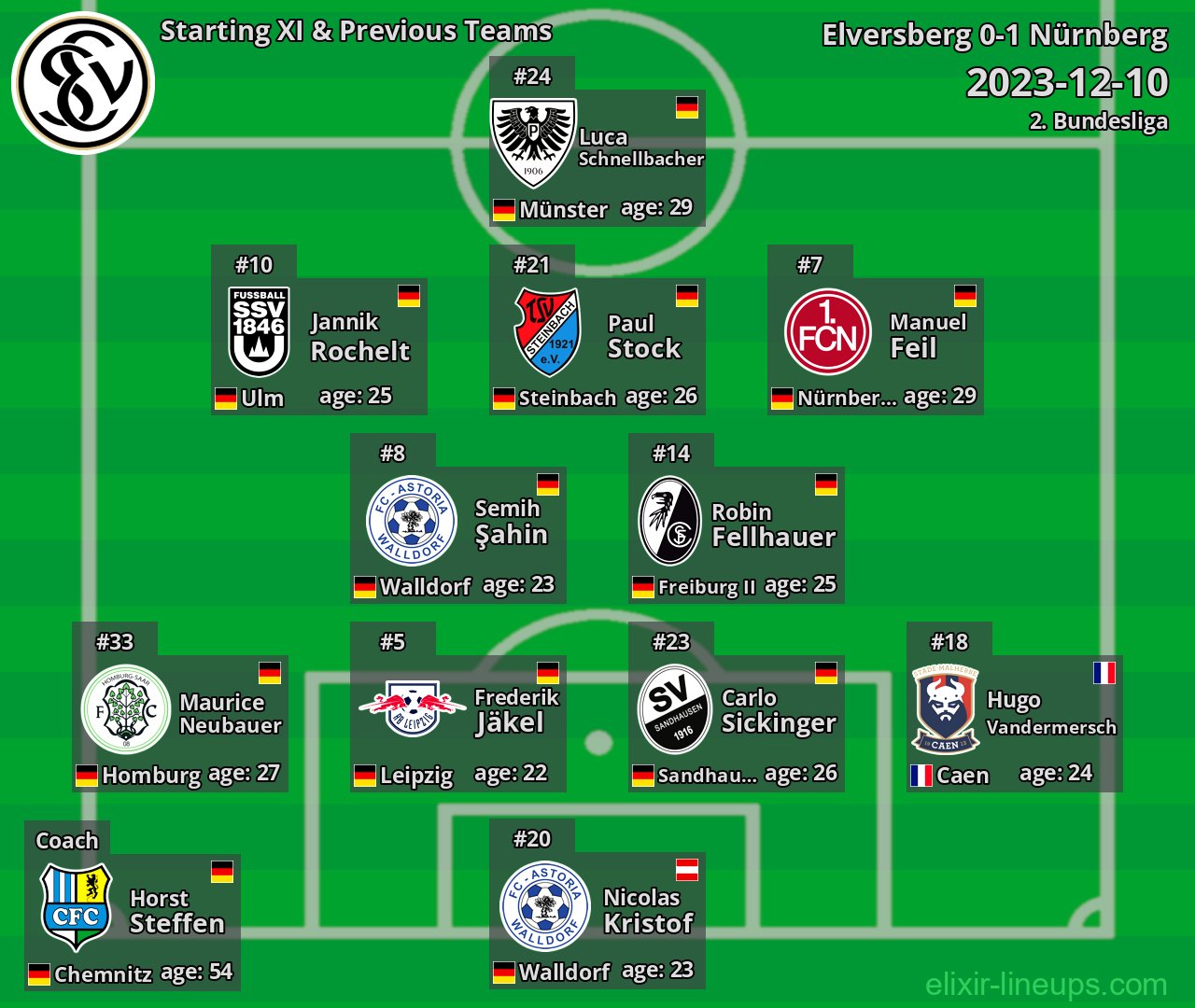 Elversberg Starting XI & Previous Teams 2023-12-10