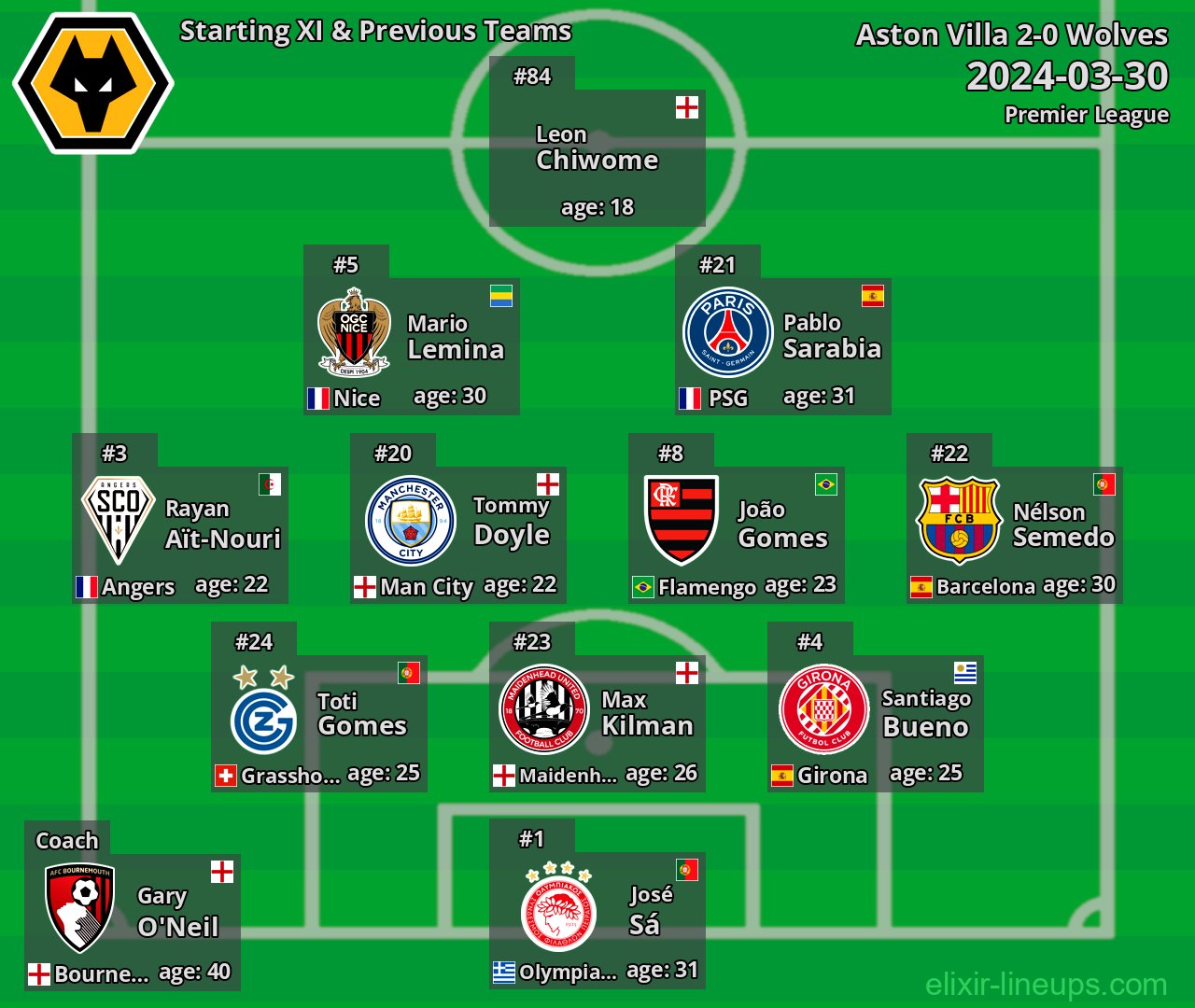 Wolves Starting XI & Previous Teams 2024-03-30