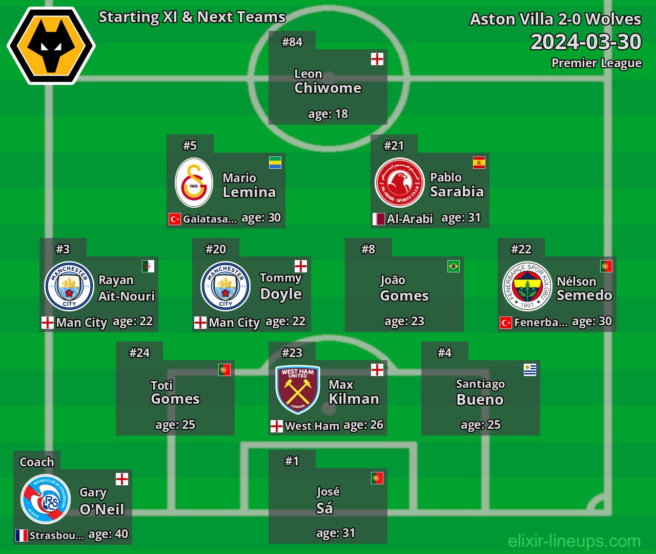 Wolves Starting XI & Next Teams 2024-03-30