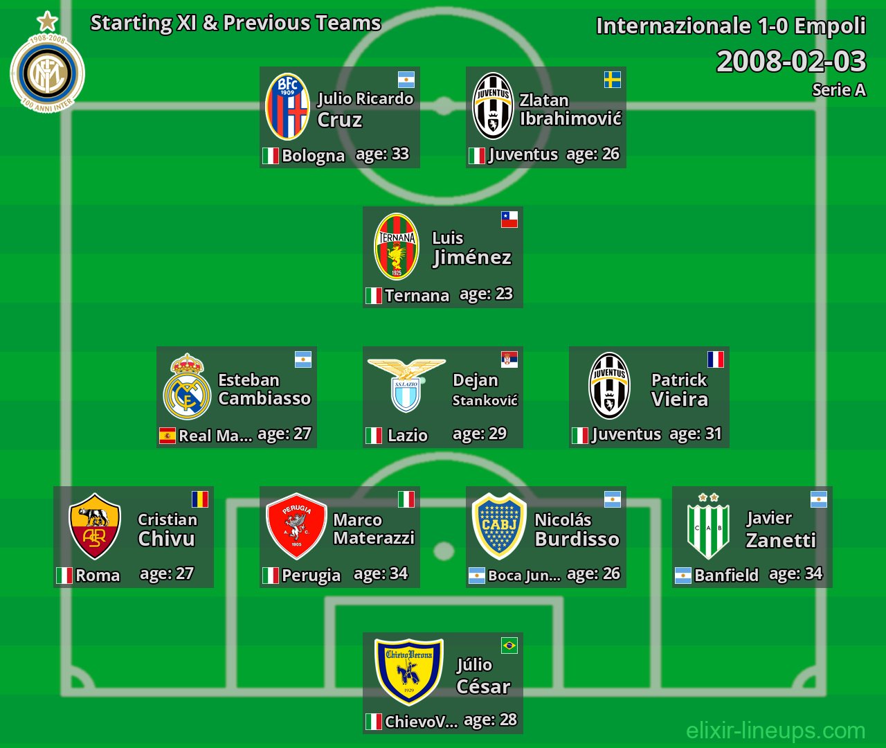 Internazionale Starting XI & Previous Teams 2008-02-03