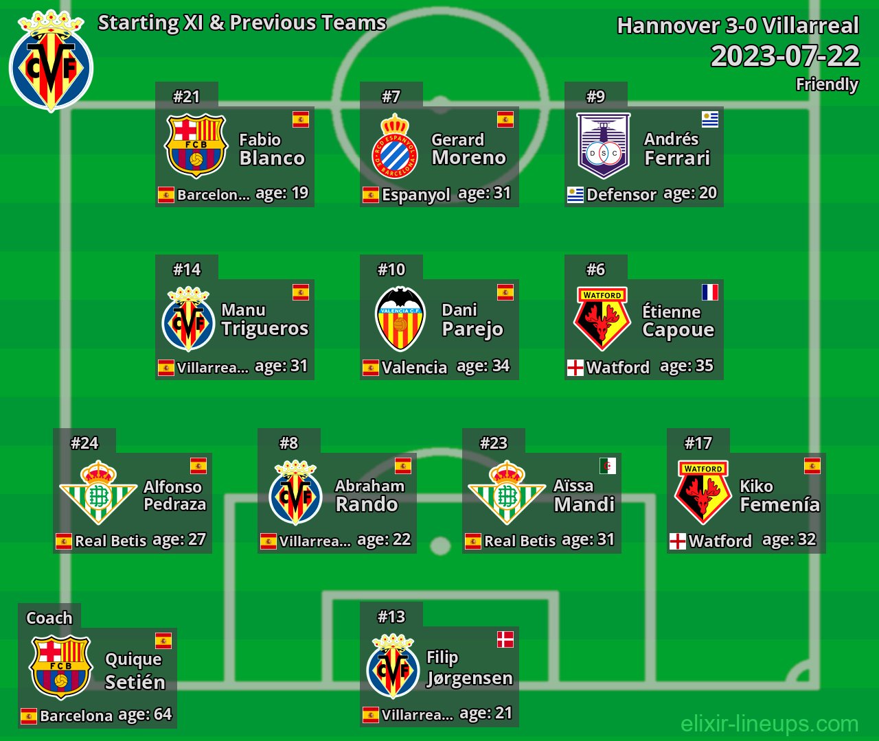 Villarreal Starting XI & Previous Teams 2023-07-22