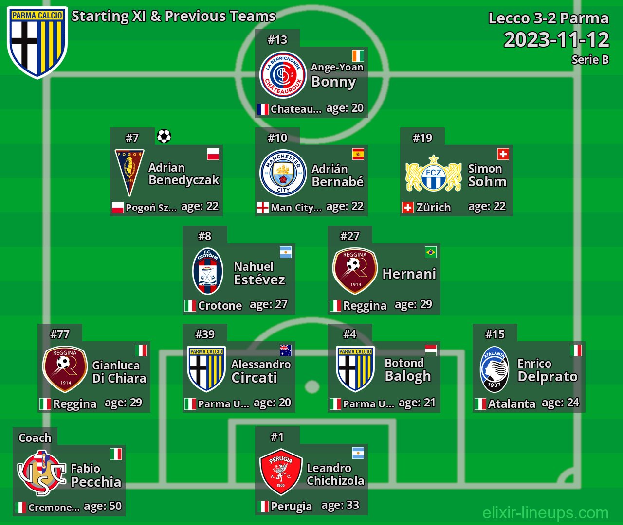 Parma Starting XI & Previous Teams 2023-11-12