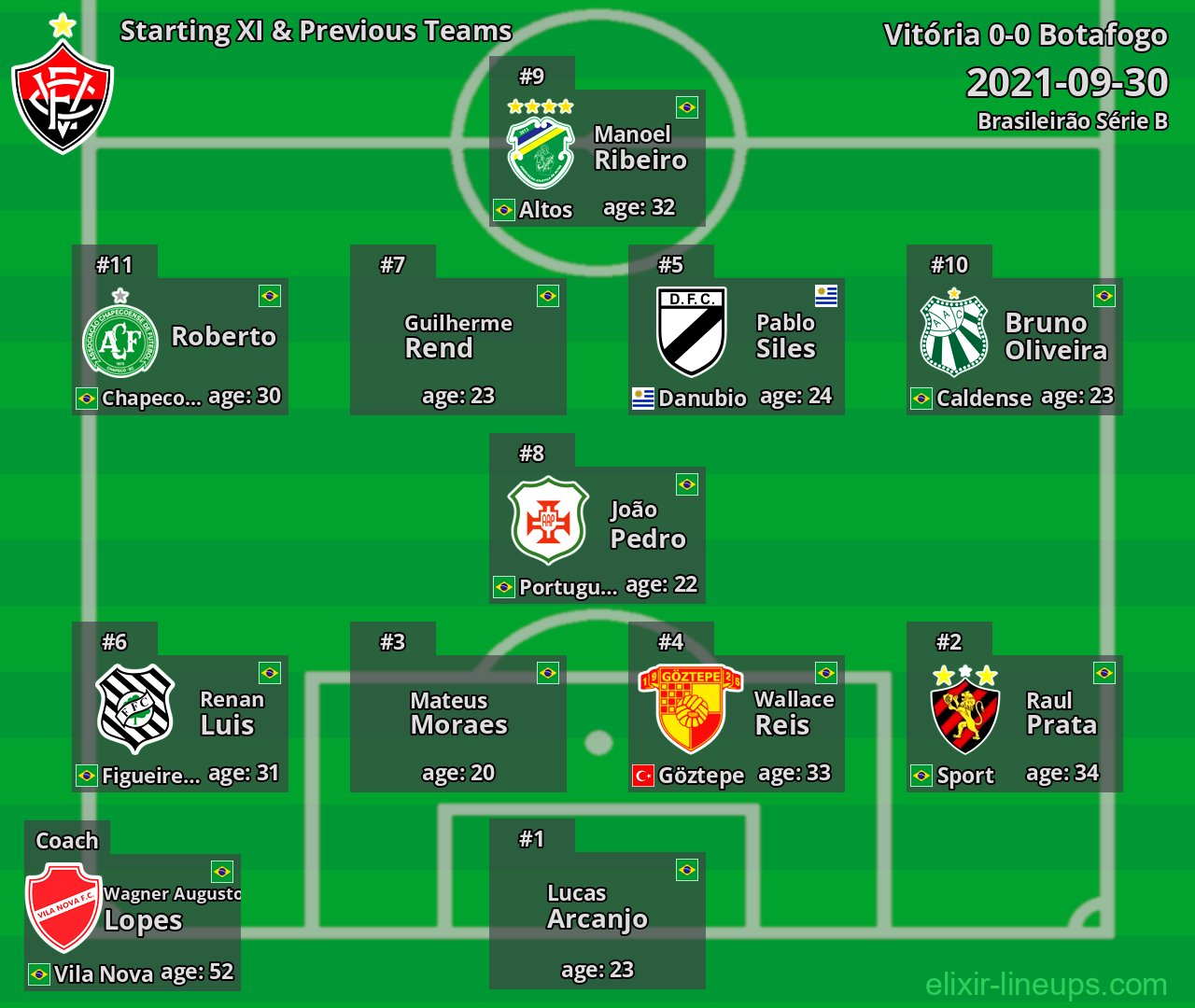 Vitória Starting XI & Previous Teams 2021-09-30