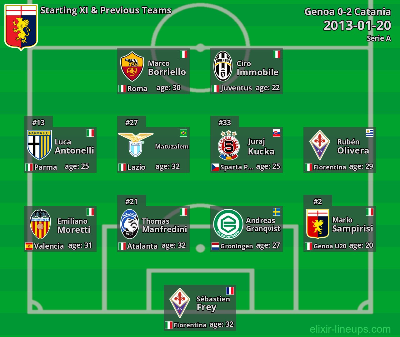 Genoa Starting XI & Previous Teams 2013-01-20