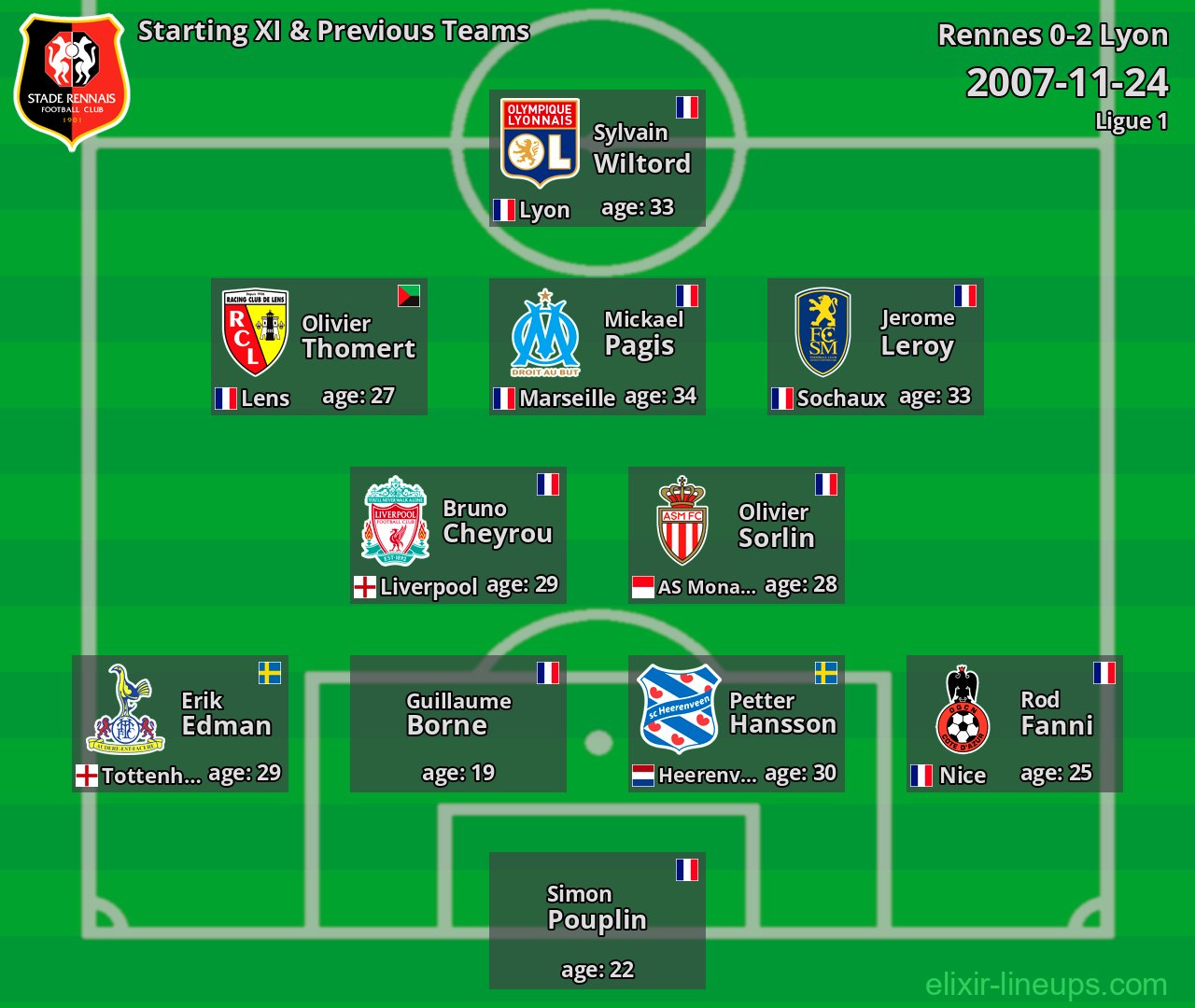 Rennes Starting XI & Previous Teams 2007-11-24