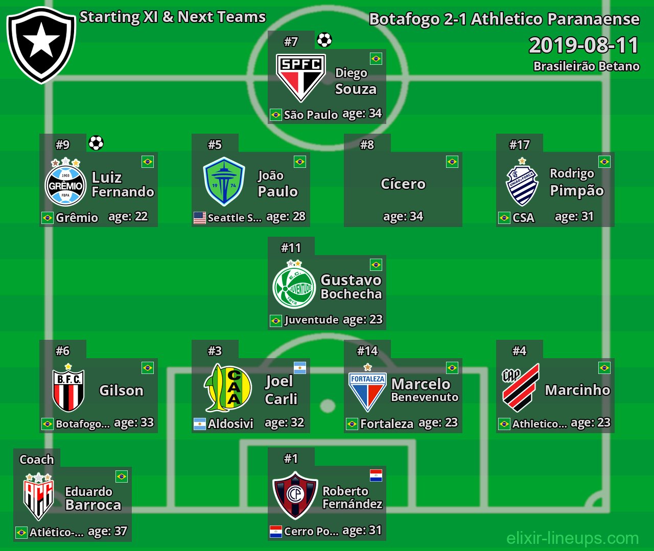 Botafogo Starting XI & Next Teams 2019-08-11