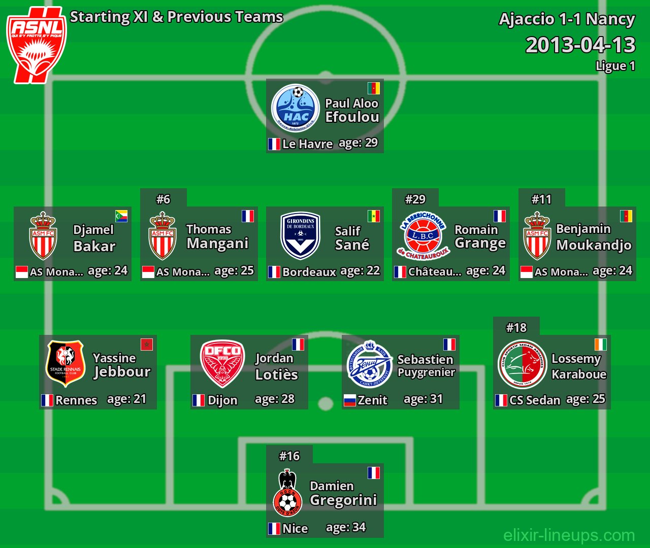 Nancy Starting XI & Previous Teams 2013-04-13