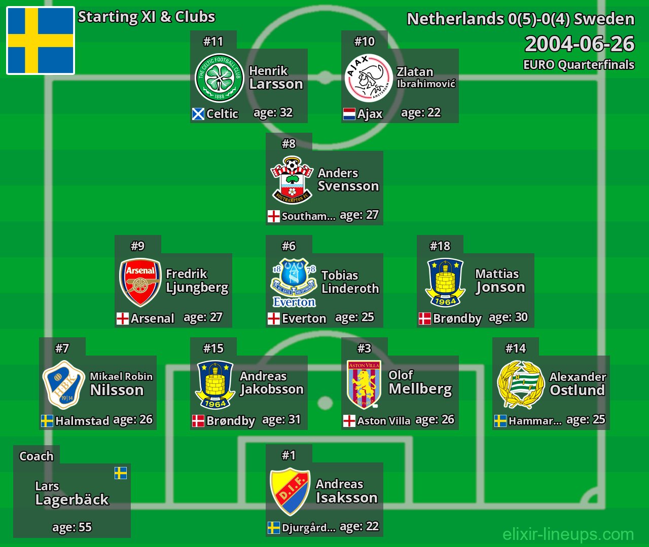 Sweden Starting XI 2004-06-26