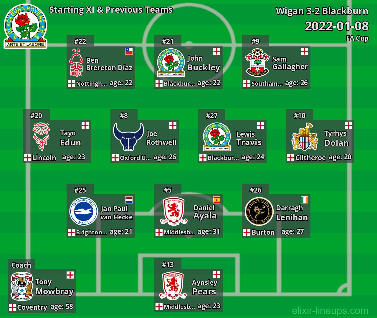 Blackburn Starting XI & Previous Teams 2022-01-08
