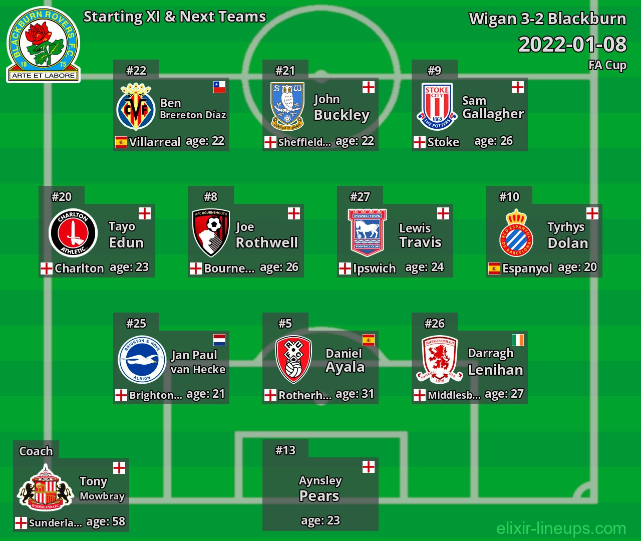 Blackburn Starting XI & Next Teams 2022-01-08