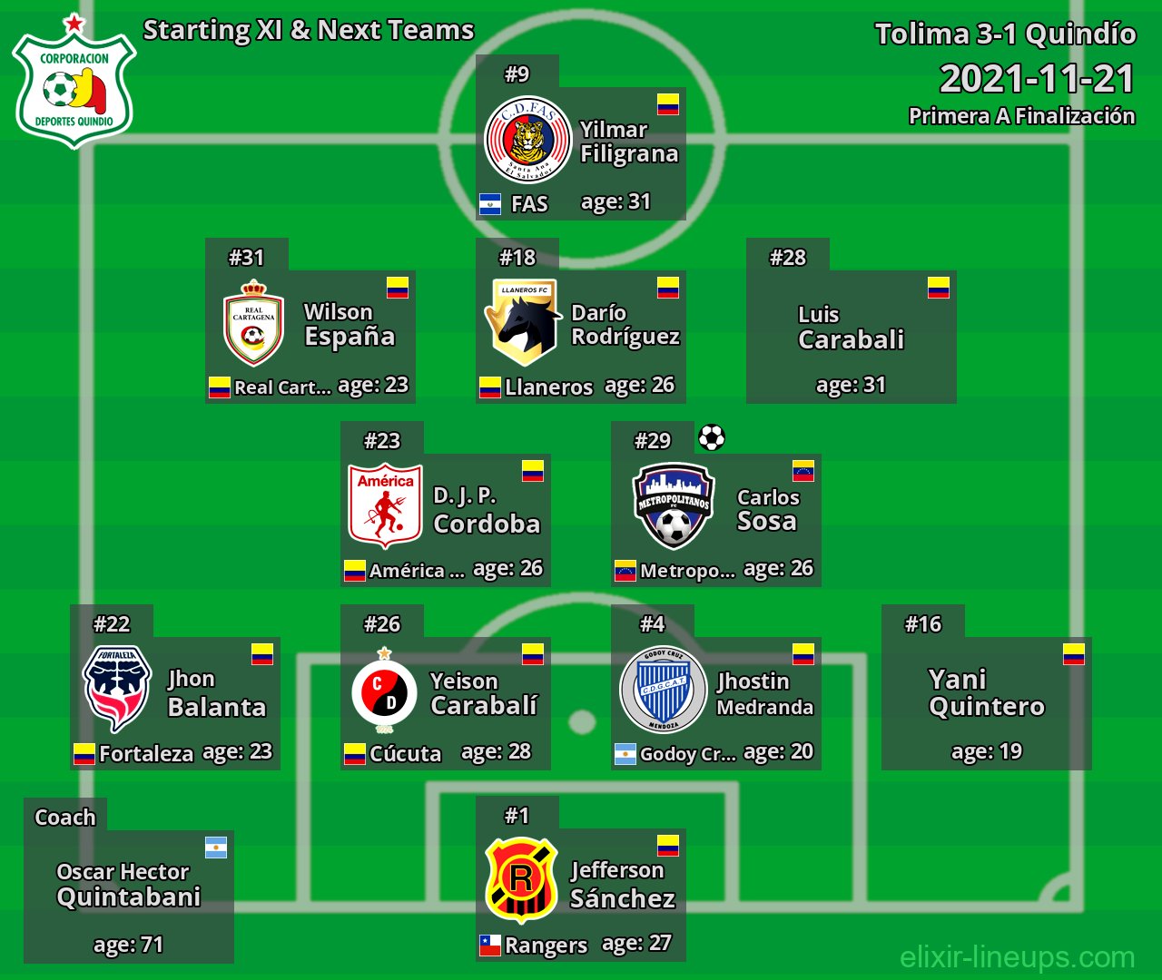 Quindío Starting XI & Next Teams 2021-11-21