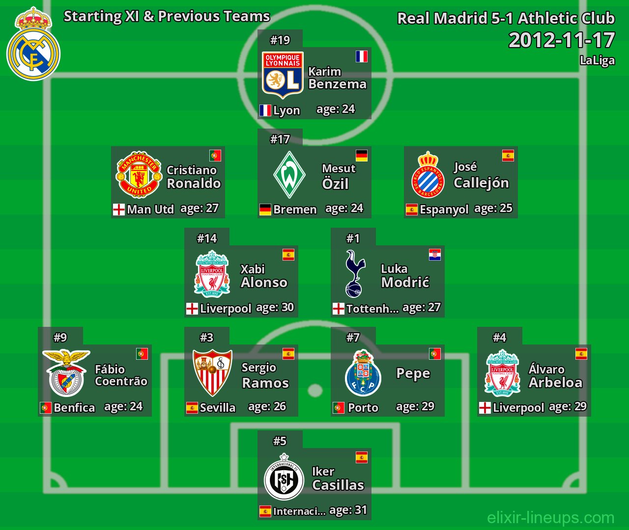 Real Madrid Starting XI & Previous Teams 2012-11-17