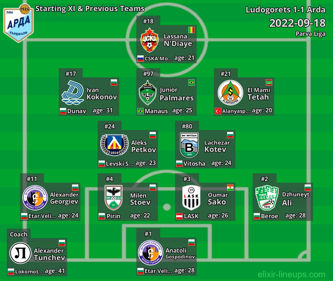 Arda Starting XI & Previous Teams 2022-09-18